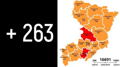 На Рівненщині за добу підтвердили 263 нових випадки коронавірусу, двоє людей померло
