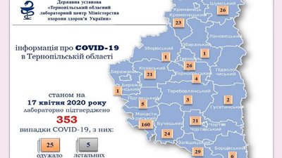 На Тернопільщині коронавірус виявили ще в 20-ти людей На Тернопільщині коронавірус виявили ще в 20-ти людей