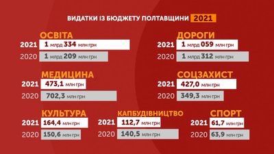 Графіка: видатки із бюджету Полтавщини 2021 Графіка: видатки із бюджету Полтавщини 2021