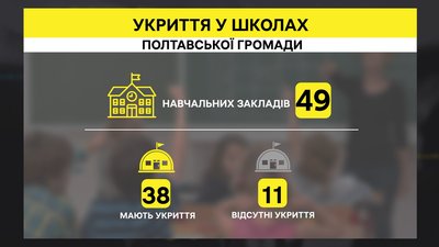 "Зрозуміти настрої батьків": у Полтавській громаді опитують батьків щодо форматів навчання у школах "Зрозуміти настрої батьків": у Полтавській громаді опитують батьків щодо форматів навчання у школах