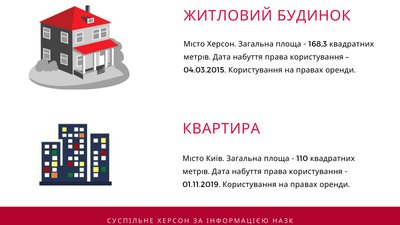 Херсонщину в парламенті представляють два мільйонери: що показали декларації нардепів