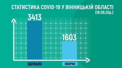На Вінниччині +75 випадків COVID-19 На Вінниччині +75 випадків COVID-19