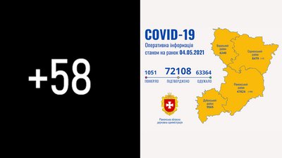 На Рівненщині за добу підтвердили 58 COVID-випадків. Вісім людей померли
