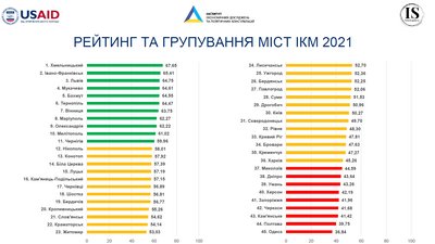 Одеса посіла останнє місце в рейтингу конкурентоспроможності міст України Одеса посіла останнє місце в рейтингу конкурентоспроможності міст України