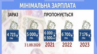 Етапи збільшення "мінімалки" Етапи збільшення "мінімалки"