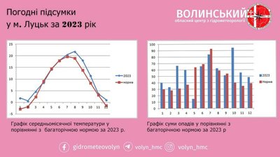 2023-й у Луцьку став найтеплішим за усі роки спостережень — гідрометеоцентр 2023-й у Луцьку став найтеплішим за усі роки спостережень — гідрометеоцентр