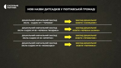 Нові назви дитсадків Нові назви дитсадків