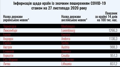 МОЗ оновило перелік країн "червоної зони" МОЗ оновило перелік країн "червоної зони"