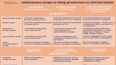 Як працюватимуть заклади культури та туризму під час зимового карантину Як працюватимуть заклади культури та туризму під час зимового карантину