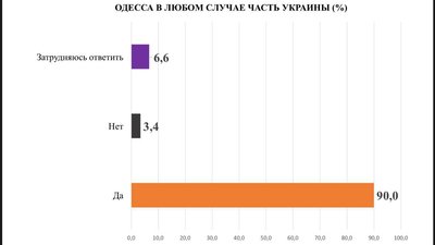 Понад 90% одеситів вважають, що Росія веде війну з Україною – соцопитування Понад 90% одеситів вважають, що Росія веде війну з Україною – соцопитування