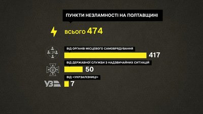 На Полтавщині розпочали роботу майже п’ять сотень "Пунктів незламності" На Полтавщині розпочали роботу майже п’ять сотень "Пунктів незламності"