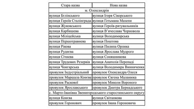В Олександрії перейменують 11 вулиць і 4 провулки В Олександрії перейменують 11 вулиць і 4 провулки