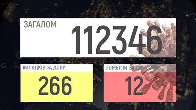266 нових випадків, 12 смертей: COVID-19 на Вінниччині