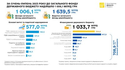 У липні до держбюджету України надійшло 136,7 млрд гривень — Мінфін