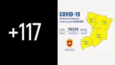 На Рівненщині COVID підтвердили у 117 людей. Четверо хворих померли