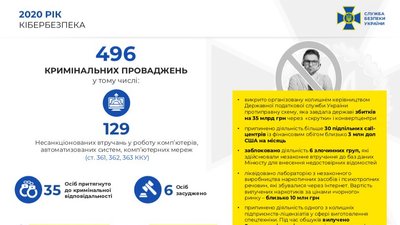 За 2020 рік СБУ нейтралізувала 600 кібератак