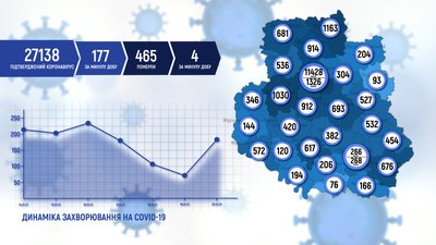 На Вінниччині за добу на COVID-19 захворіли 177 людей На Вінниччині за добу на COVID-19 захворіли 177 людей