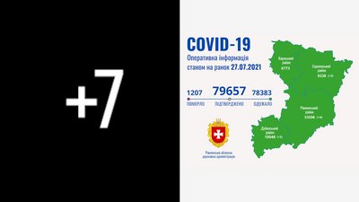 COVID на Рівненщині: сім нових підтверджень, смертей від ускладнень не зафіксували