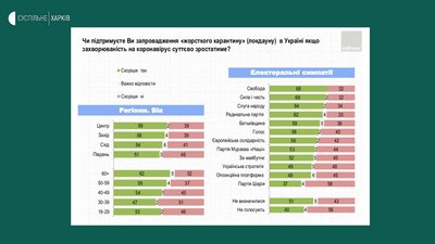 Більше половини жителів сходу підтримують жорсткий локдаун Більше половини жителів сходу підтримують жорсткий локдаун