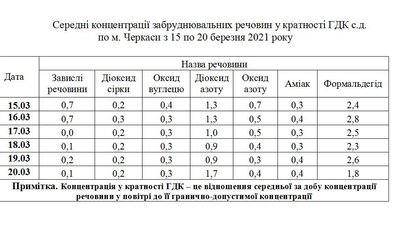 Черкаський синоптик розповів на скільки забруднене повітря Черкаський синоптик розповів на скільки забруднене повітря