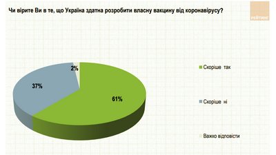 Найбільше тих, хто оптимістично оцінює можливості нашої держави щодо розробки вакцини, серед найстарших. Найбільше тих, хто оптимістично оцінює можливості нашої держави щодо розробки вакцини, серед найстарших.