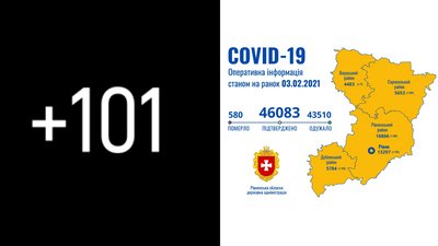 На Рівненщині за добу 101 нове підтвердження COVID. Одна людина померла