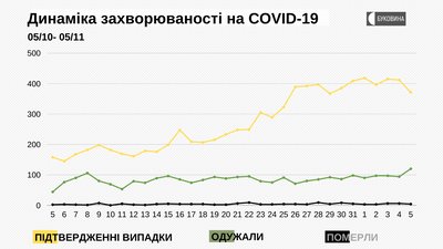 Динаміка захворюваності на COVID-19