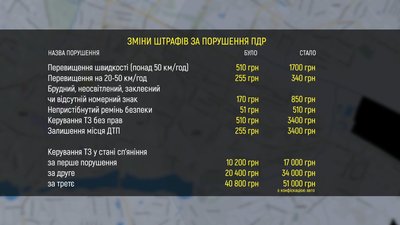 Нові розміри штрафів за порушення правил дорожнього руху вступили в силу з 17 березня 2021 року. Інфографіка: Суспільне. Поділля.