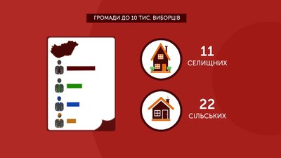 Громади розділяють за кількістю виборців – до 10 тисяч та більше Громади розділяють за кількістю виборців – до 10 тисяч та більше