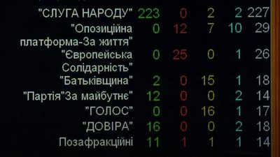 Рада прийняла за основу проєкт Держбюджету на 2022 рік. Основні цифри Рада прийняла за основу проєкт Держбюджету на 2022 рік. Основні цифри