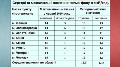 На Черкащині стабільна радіаційна обстановка На Черкащині стабільна радіаційна обстановка