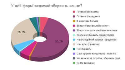 Добровільні чи обов’язкові: як у Житомирі збирають гроші з батьків у дитсадках Добровільні чи обов’язкові: як у Житомирі збирають гроші з батьків у дитсадках