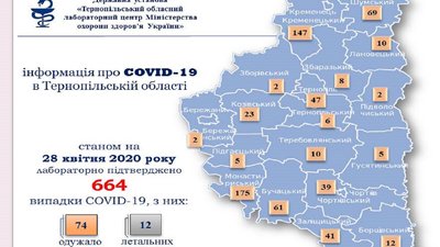 У понад півсотні людей на Тернопільщині підтвердили коронавірус У понад півсотні людей на Тернопільщині підтвердили коронавірус