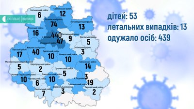 22 випадки задобу: ситуація на Вінниччині з COVID-19 22 випадки задобу: ситуація на Вінниччині з COVID-19