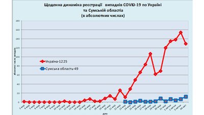 На Сумщині зафіксовано 12 нових випадків захворювання на COVID-19