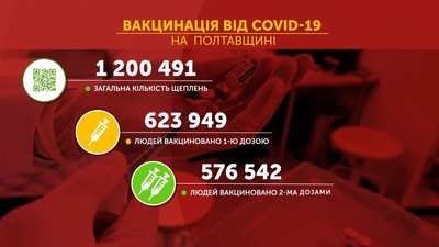 На Полтавщині від коронавірусу зробили понад 1,2 мільйони щеплень На Полтавщині від коронавірусу зробили понад 1,2 мільйони щеплень