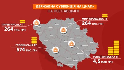 Графіка: державна субвенція на ЦНАПи на Полтавщині Графіка: державна субвенція на ЦНАПи на Полтавщині
