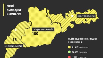 На Буковині за добу коронавірус виявили у 121 людини: географія поширення На Буковині за добу коронавірус виявили у 121 людини: географія поширення