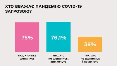 54,6% українців не хочуть вакцинуватися від COVID-19 – дослідження ЮНІСЕФ 54,6% українців не хочуть вакцинуватися від COVID-19 – дослідження ЮНІСЕФ