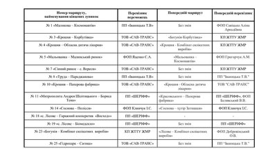 У Житомирі переобрали перевізників для міських автобусних маршрутів У Житомирі переобрали перевізників для міських автобусних маршрутів
