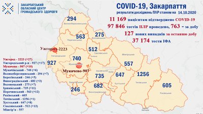 За добу на Закарпатті виявлено 127 нових випадків COVID-19, троє людей померли За добу на Закарпатті виявлено 127 нових випадків COVID-19, троє людей померли