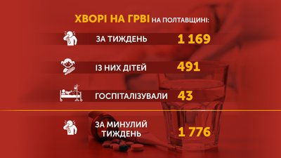 За тиждень в області на ГРВІ захворіло майже 1200 людей За тиждень в області на ГРВІ захворіло майже 1200 людей