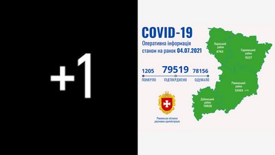 На Рівненщині 1 COVID-підтвердження. Це найнижчий показник за понад рік