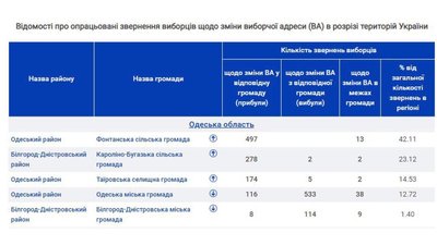 Одеса посіла друге місце по Україні за зверненнями щодо зміни виборчих адрес Одеса посіла друге місце по Україні за зверненнями щодо зміни виборчих адрес