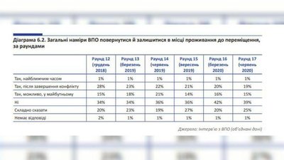 Результати опитування
