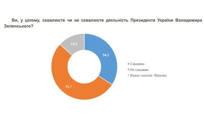 Опитування КМІС Опитування КМІС