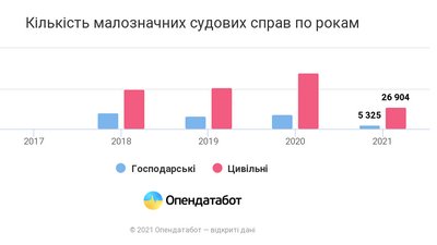У 2020 році суди України розглянули майже 90 тисяч спав у спрощеному режимі