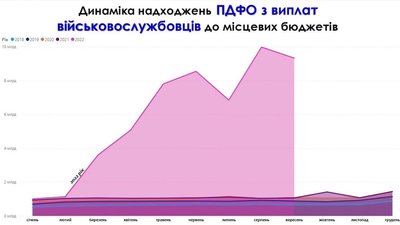 Надходження до обласного бюджету Сумщини збільшилися під час війни Надходження до обласного бюджету Сумщини збільшилися під час війни
