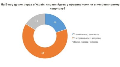 Опитування КМІС Опитування КМІС
