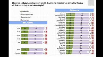 Думки українців з приводу змін після виборів Думки українців з приводу змін після виборів